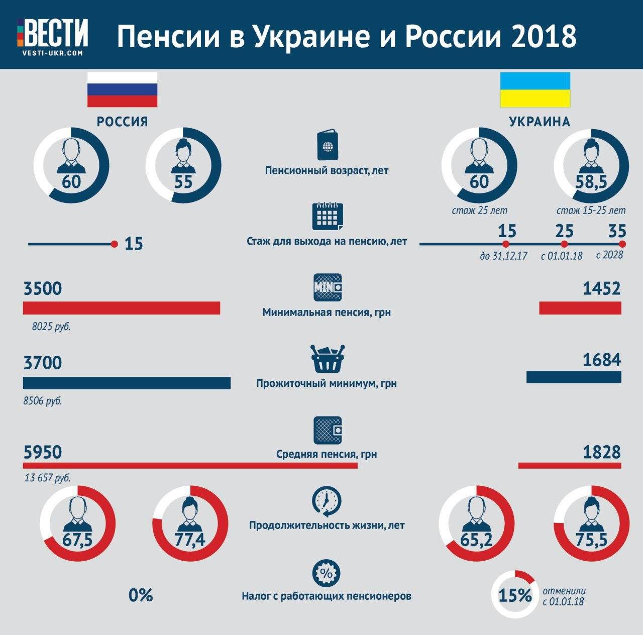 Сколько пенсия в украине. Минимальная пенсия в Украине в 2021. Пенсия в России. Средний размер пенсии в Украине. Минимальная пенси в укр.