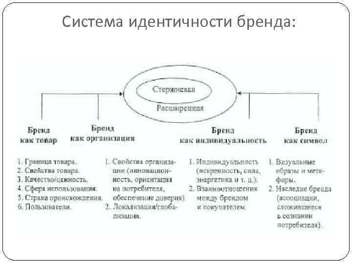 Модели идентичности