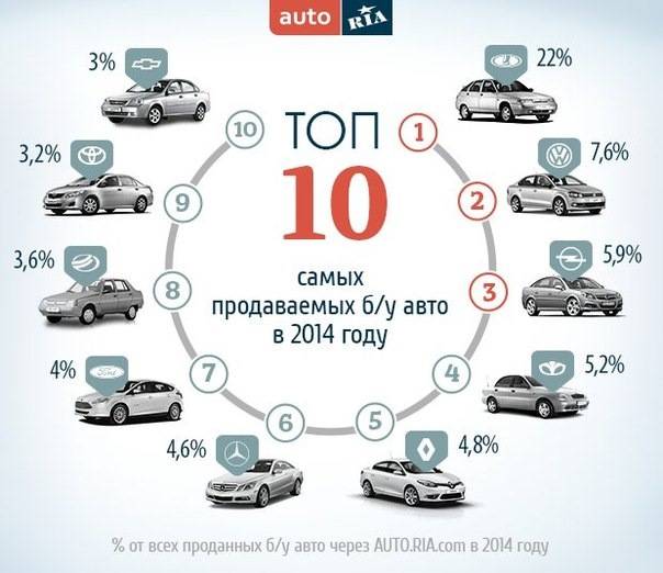 Самые популярные ГАЗы на российской вторичке
