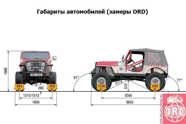 Рекомендуемые параметры расчетных автомобилей для российской федерации