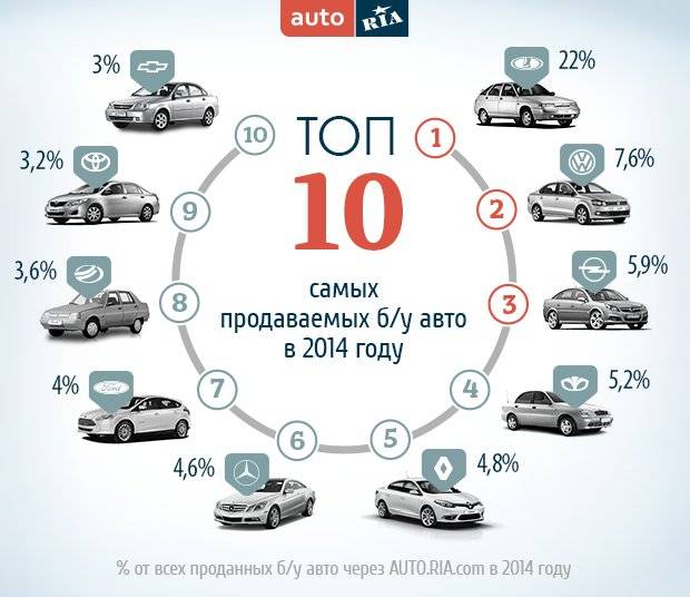 Самые прожорливые авто на вторичном рынке России
