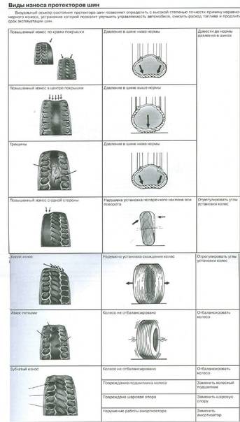 Как проверить износ шин: несколько простых методов