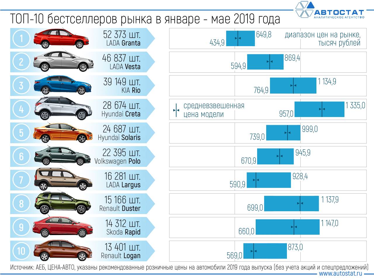Назван единственный автобренд в России, увеличивший продажи в апреле