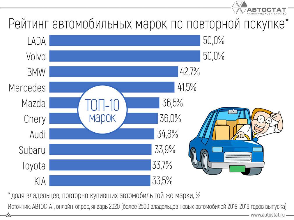 Названы самые распространенные автомобили на российских дорогах