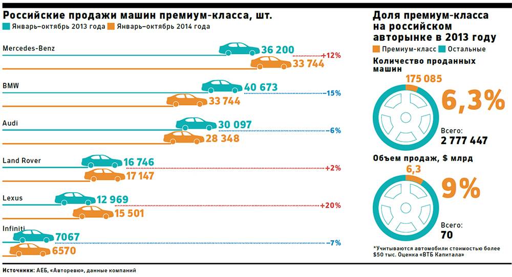 Популярные марки и модели премиальных авто на российской вторичке