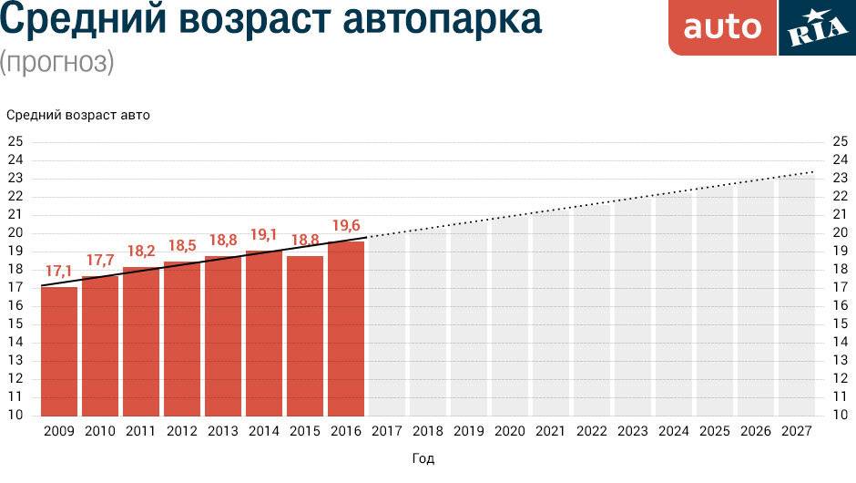 Возраст машины. Средний Возраст легковых автомобилей в России. Средний Возраст автомобилей в России 2019. Средний Возраст авто в России. Средний Возраст автомобилей в РФ по годам.