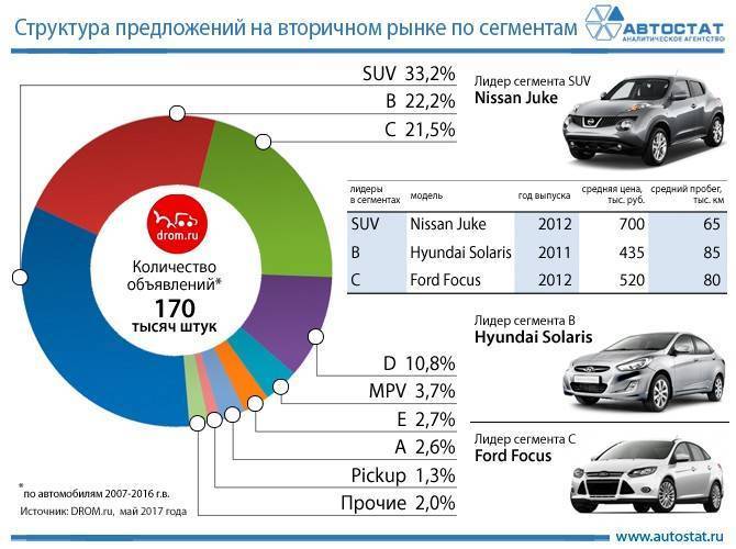 Клиенты дилеров ушли на вторичку: россияне все чаще берут подержанные авто