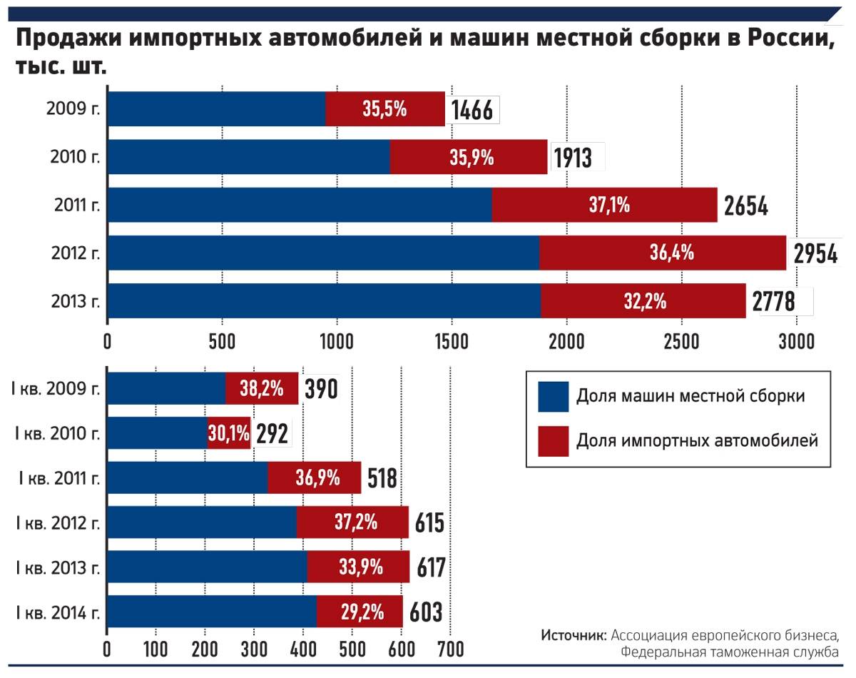 Спрос на автомобили с пробегом в России вырос на 32%