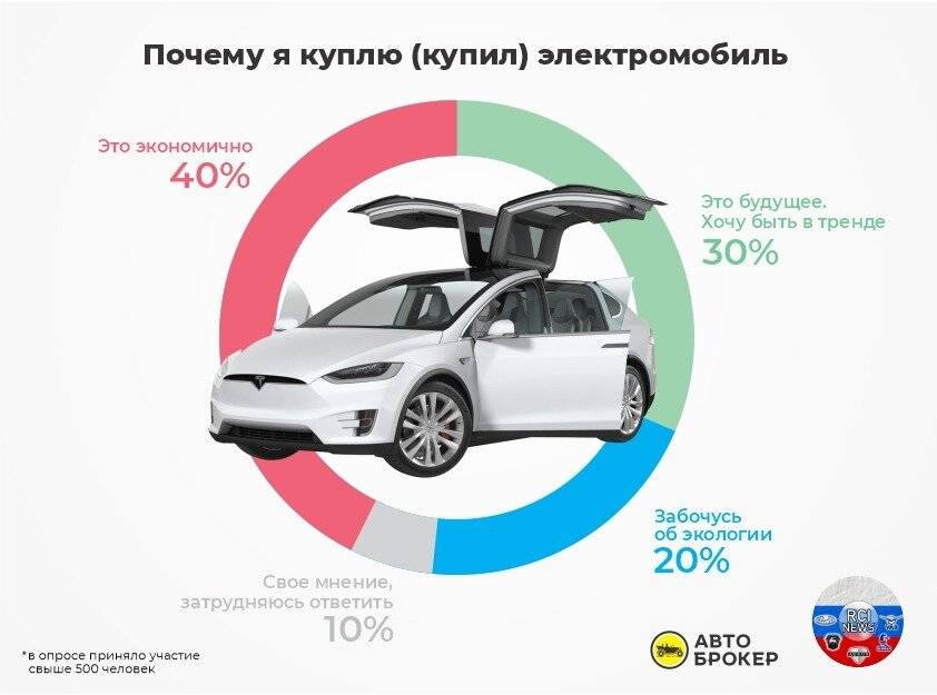 1 машина из 8 тысяч. почему в россии почти нет электромобилей и чего ждать от рынка в будущем?
