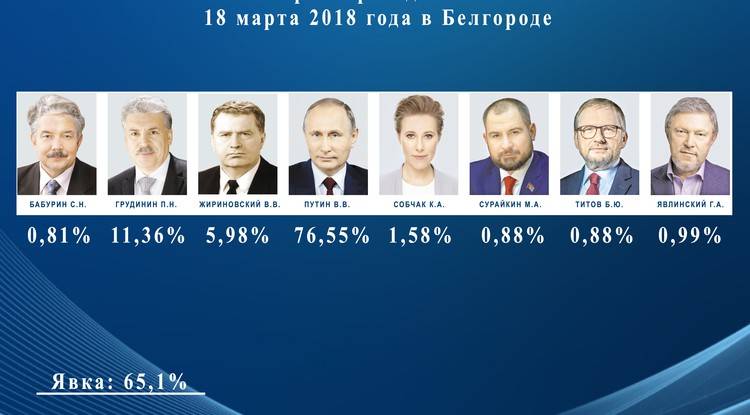 «самый высокий уровень поддержки в истории страны»: в россии подвели официальные итоги президентских выборов — рт на русском