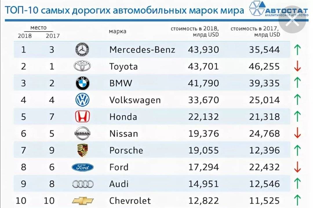 Названы самые продаваемые автомобили в мире