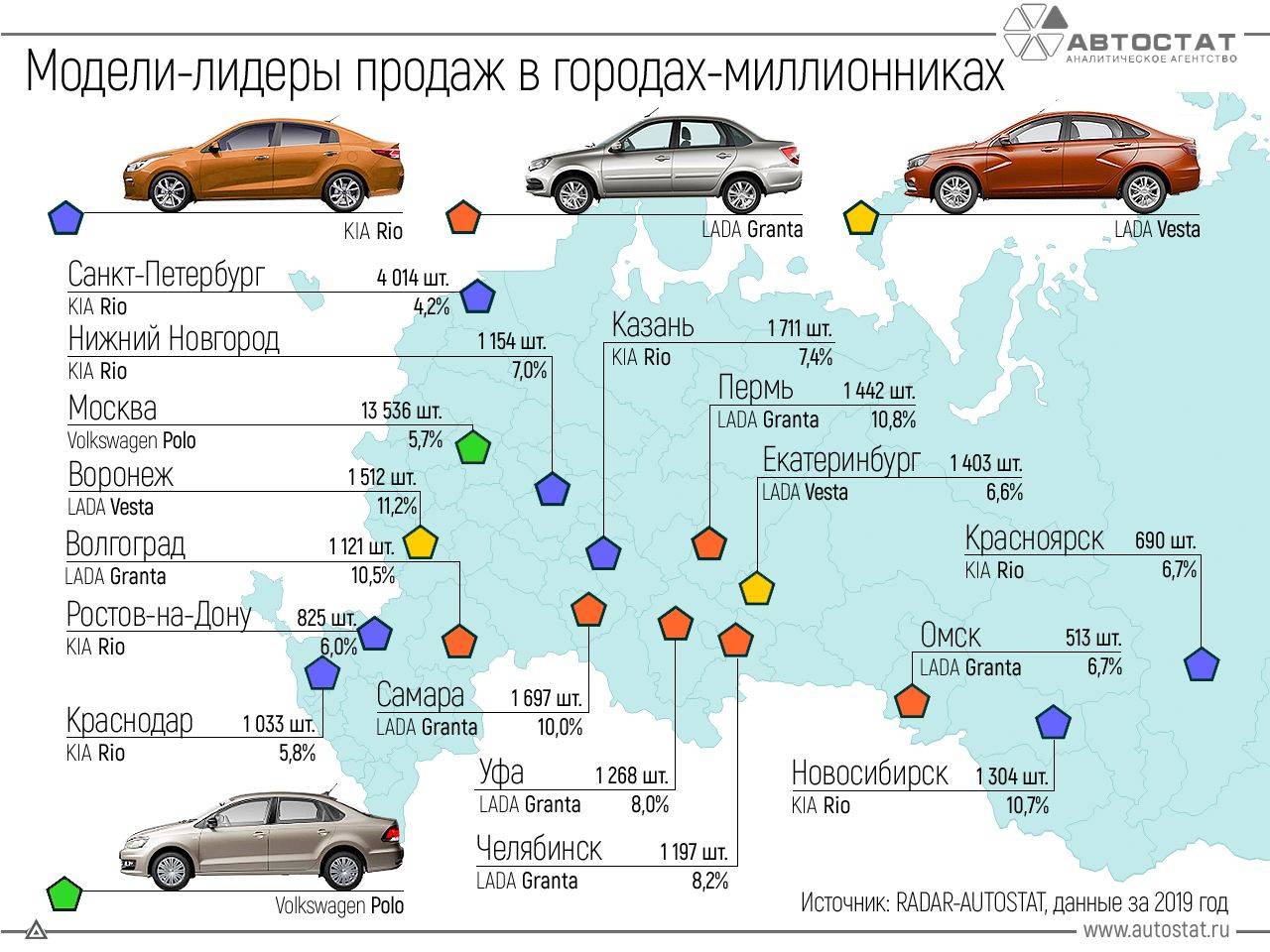 Составлен список регионов, где «Ладу» берут чаще остальных машин