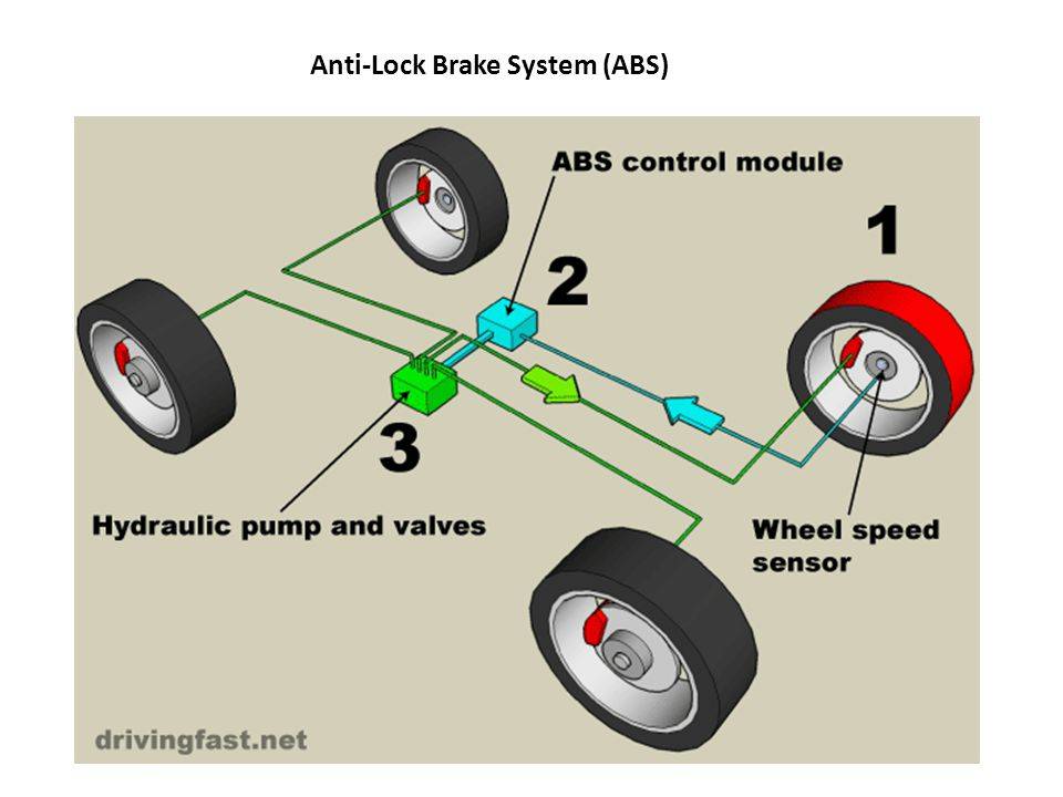 Антиблокировочная система (abs)