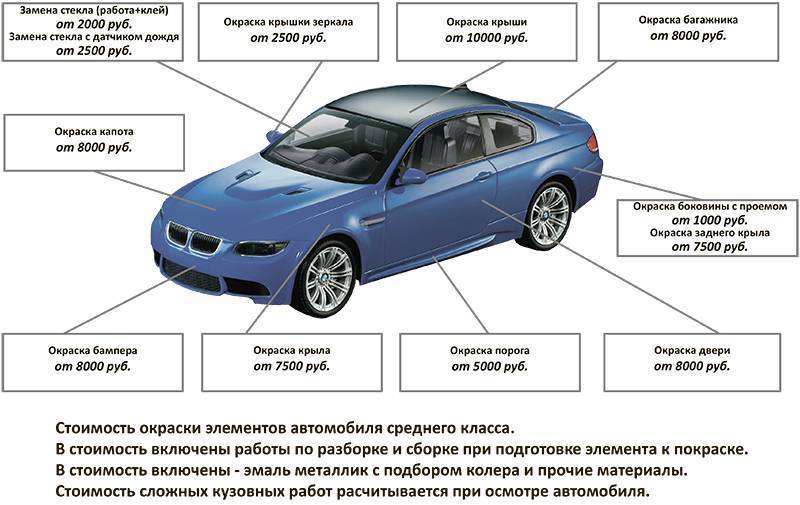 Этапы покраски автомобиля