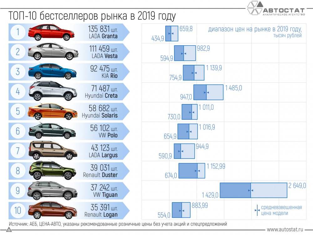 Рейтинг лучших автомобилей эконом-класса 2021 года