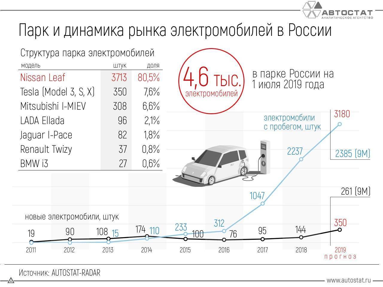 В России растут продажи электромобилей с пробегом