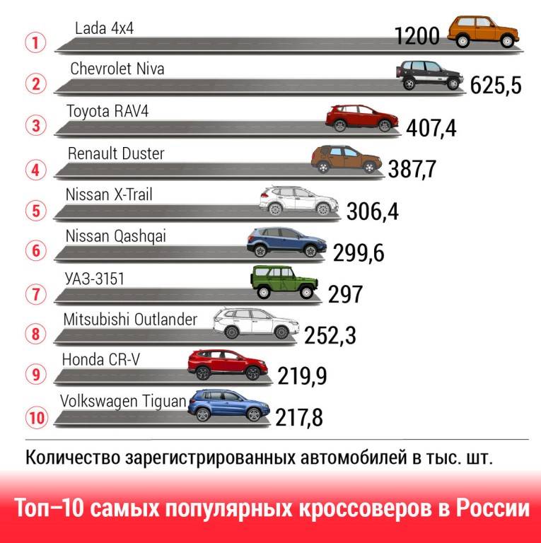 Топ-5 самых безопасных кроссоверов на российской вторичке