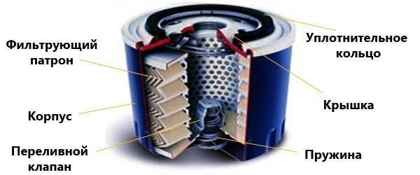Масляный фильтр тонкой очистки: снижаем износ деталей двигателя