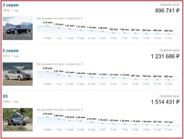 Как распределяется потеря стоимости автомобиля по годам и маркам | autostadt.su