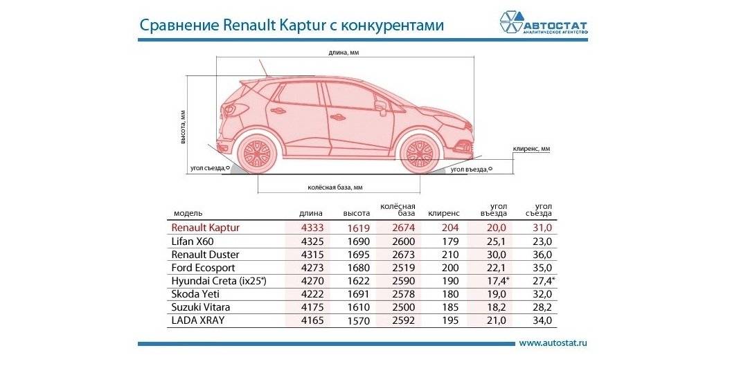 Кто больше? сравниваем габариты бюджетных автомобилей. ﻿ самые вместительные автомобили (сравнение салонов) сравнение автомобилей по габаритным размерам