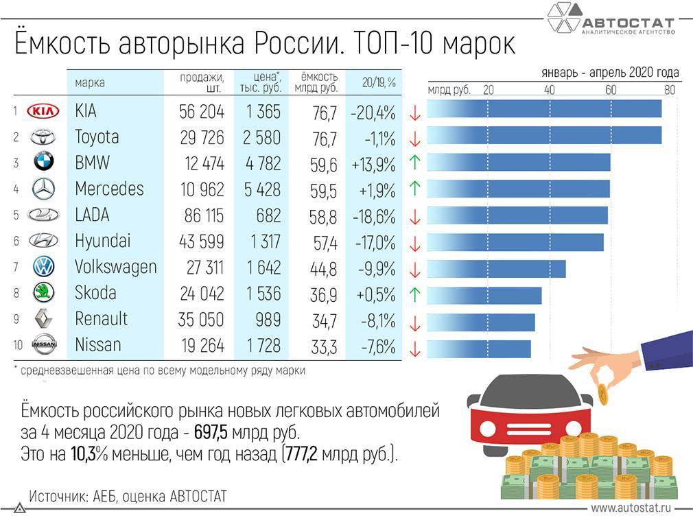 В России упали продажи трехлетних автомобилей