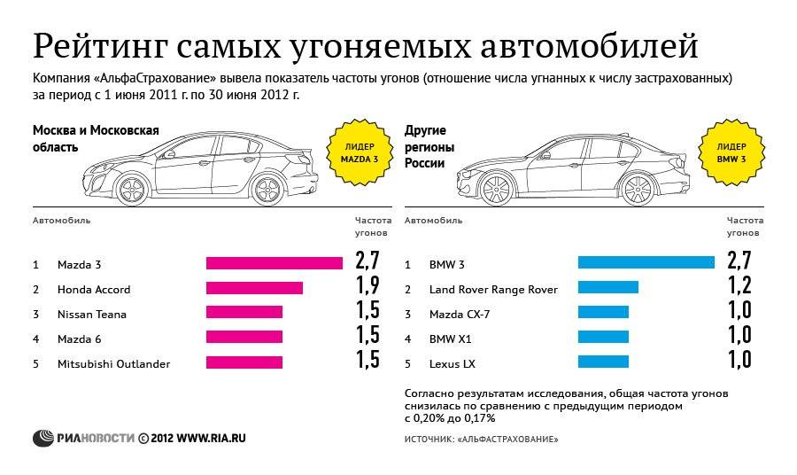 Названы самые угоняемые автомобили в России