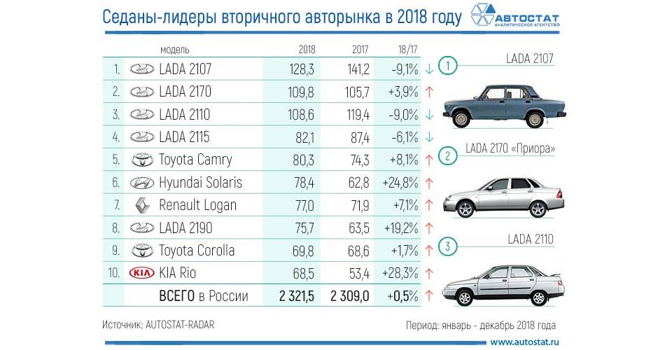 Рейтинг самых продаваемых автомобилей с пробегом