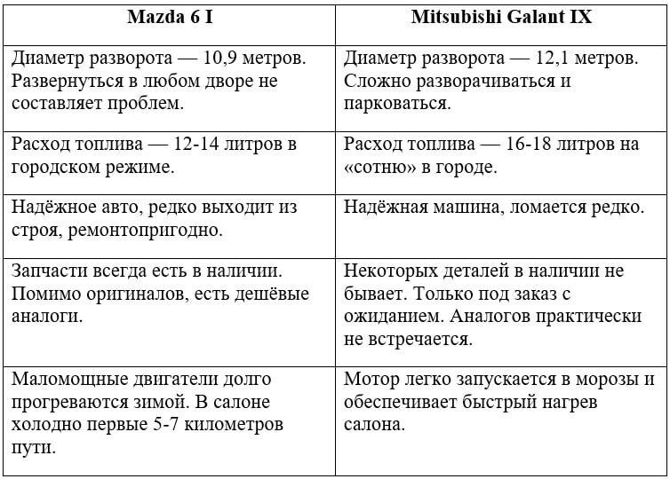 Сложный выбор: Mitsubishi Galant IX или Mazda 6 I