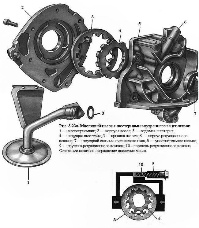 Масляный насос двигателя - устройство, принцип работы и виды