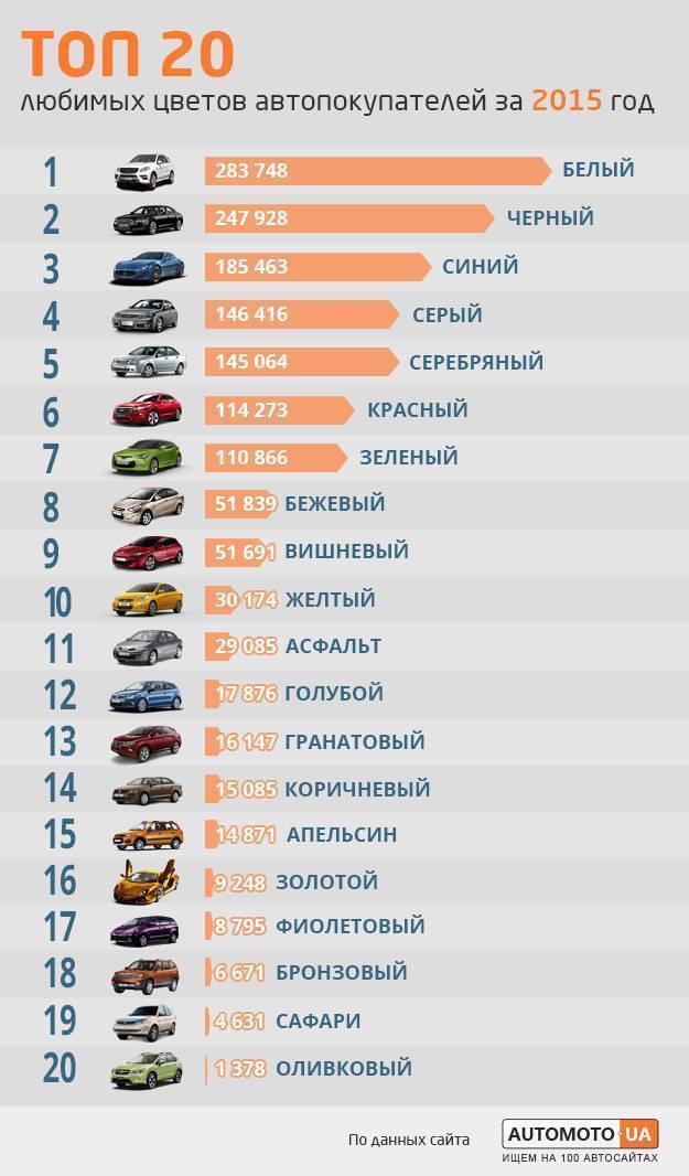 Названы три самых популярных цвета автомобилей в России