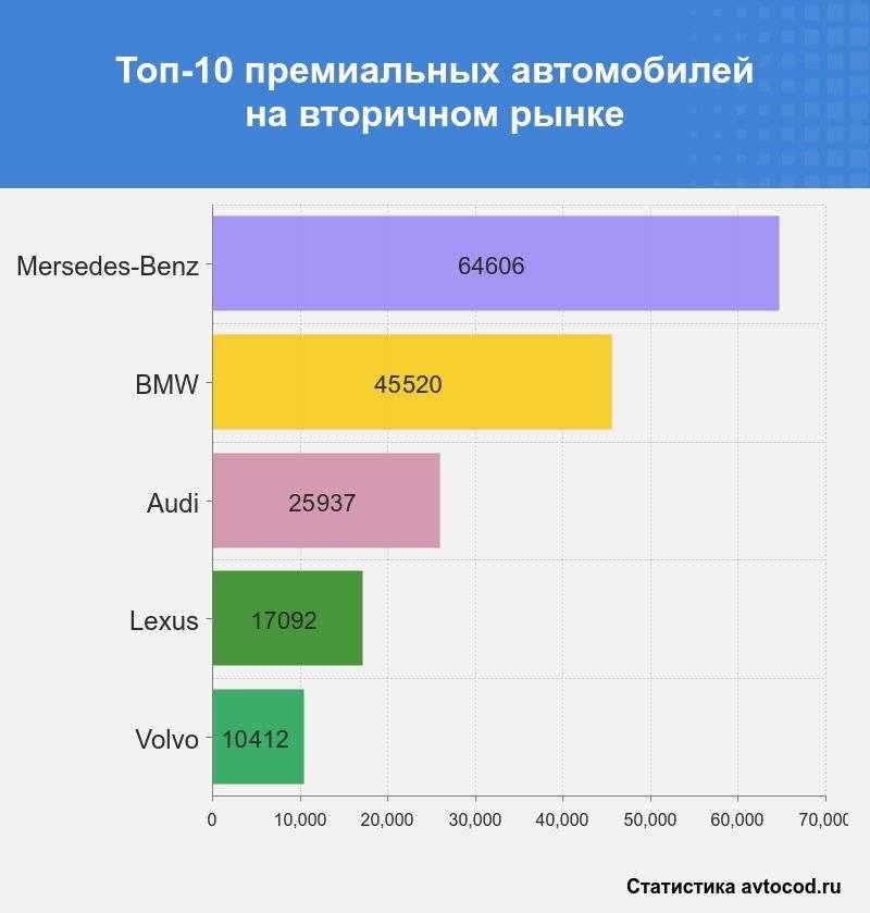Миллионерские обноски: топ-5 дешевых премиальных авто на российской вторичке