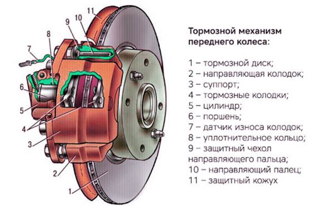 Принцип работы дисковых тормозов