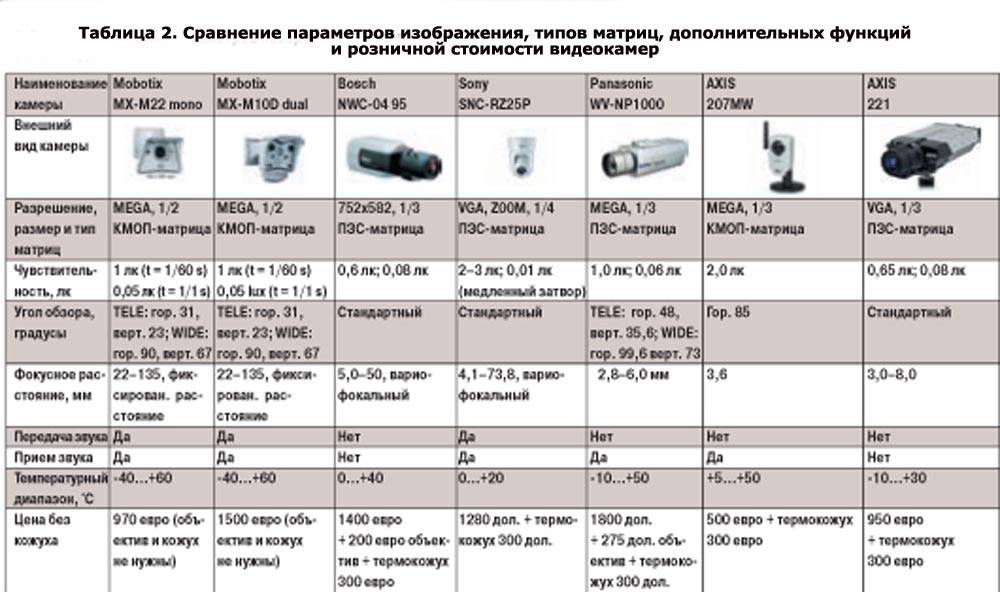 Как настроить экспозицию в видеорегистраторе