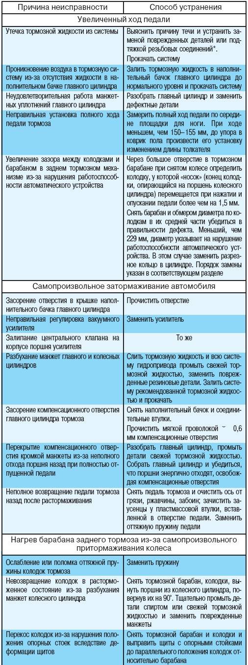Диагностика тормозных систем - устройства автомобиля - читать на garageru.ru