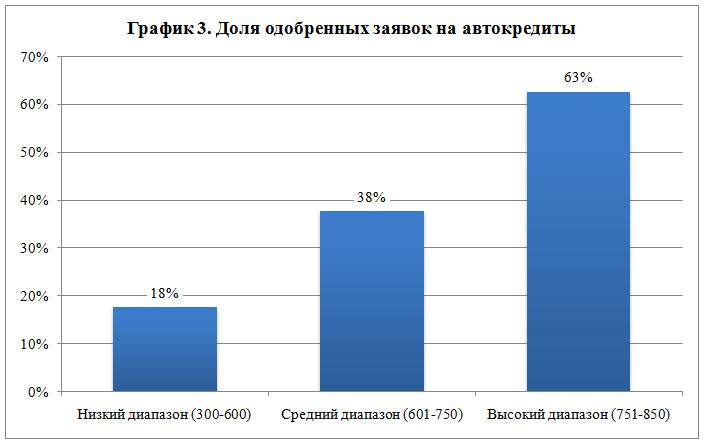 Аналитики узнали средний размер кредита на покупку авто в России