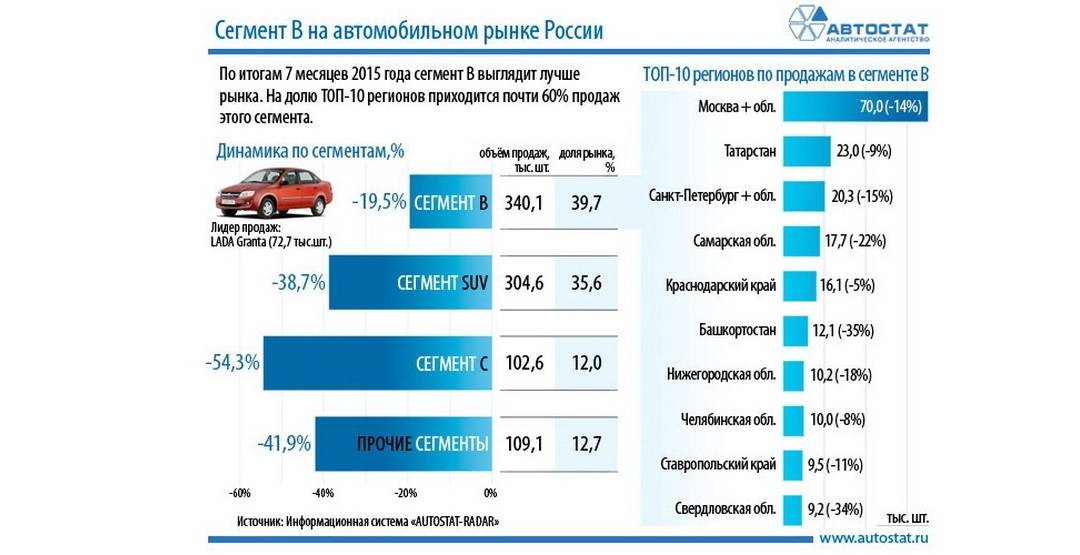 Эксперты назвали самые ликвидные авто с пробегом в крупнейших регионах России