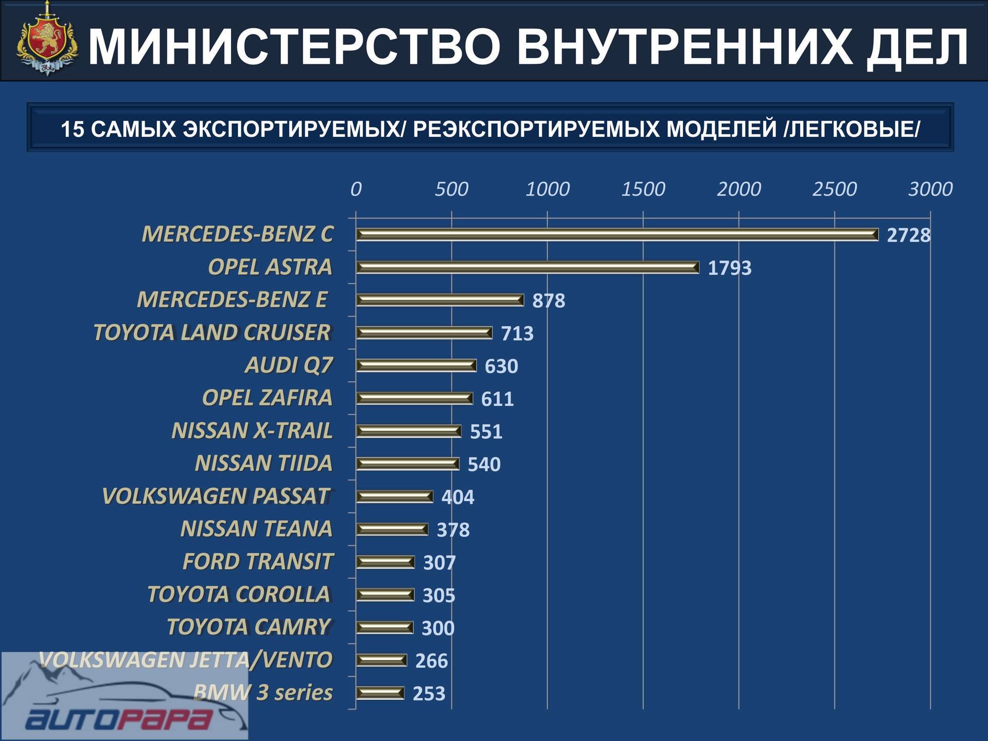 Аналитики назвали самые популярные авто по импорту и экспорту