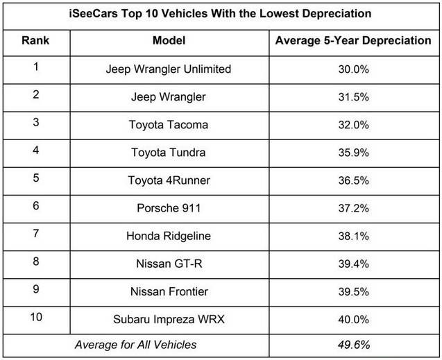 Популярные б/у автомобили, которые меньше всего теряют в стоимости