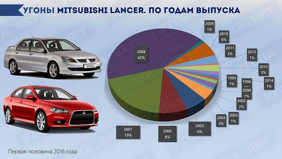 Какой Mitsubishi Lancer выбрать