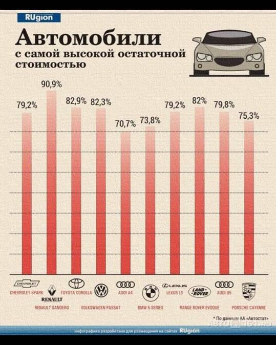 Какие автомобили больше всего теряют в цене за 5 лет