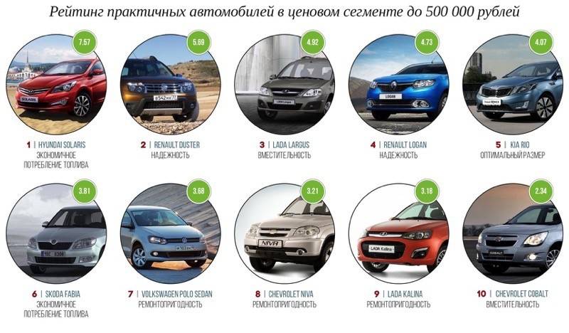 ТОП-5 самых экономичных автомобилей на российской вторичке
