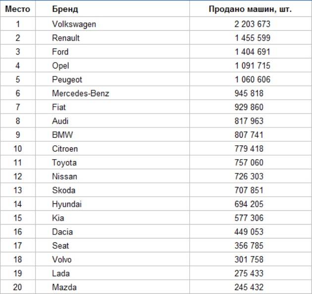 Octavia стала самым популярным автомобилем от Skoda на российской вторичке в мае