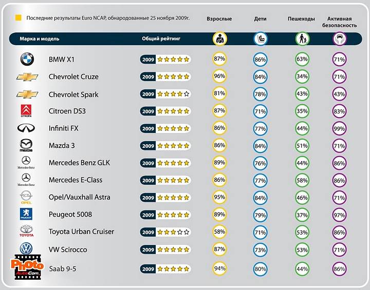 Самая безопасная электронная. Самая безопасная машина рейтинг. Самая безопасная марка машины.