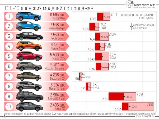 Топ 20 самых дешевых автомобилей в россии на 2021 год