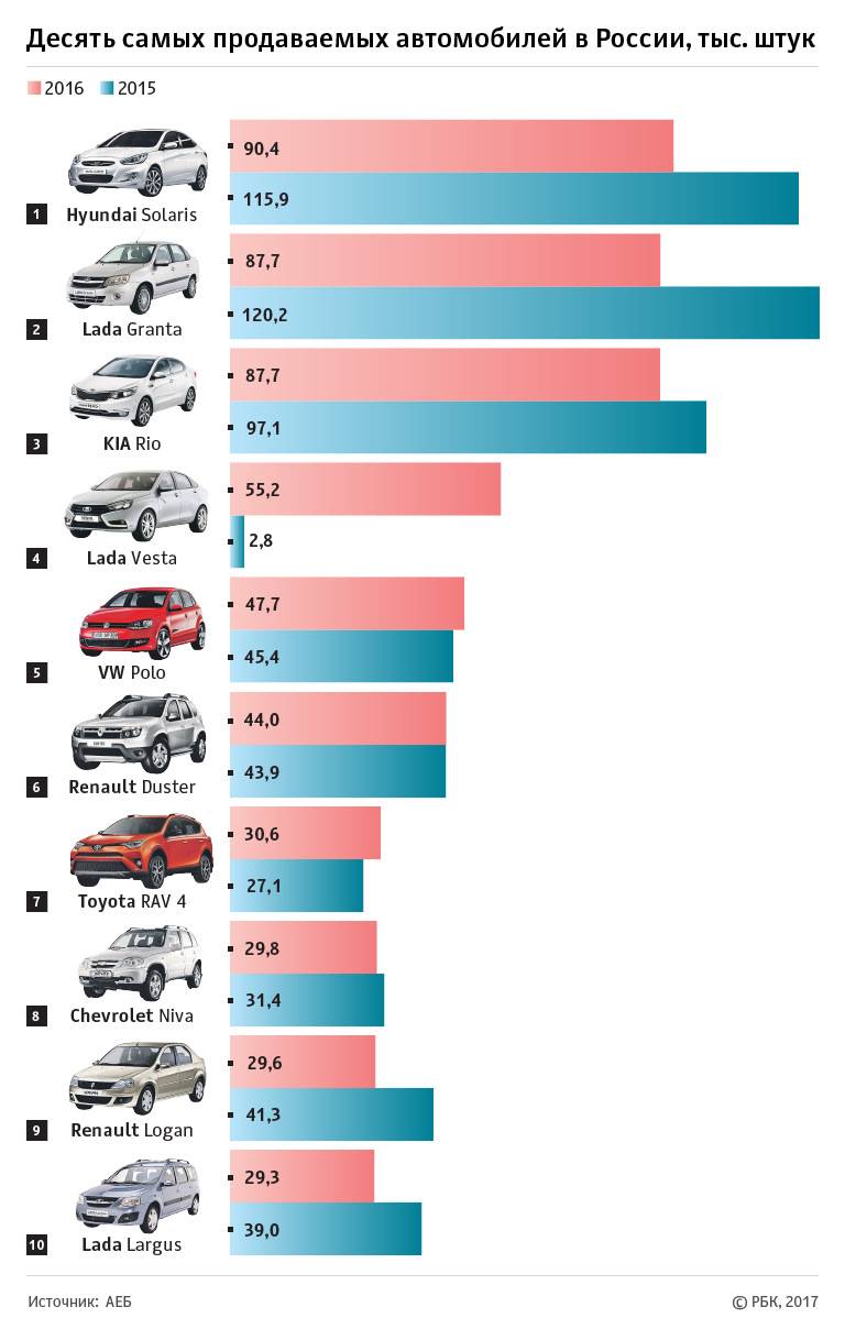 Автомобили с пробегом стали продавать в пять раз чаще, чем новые