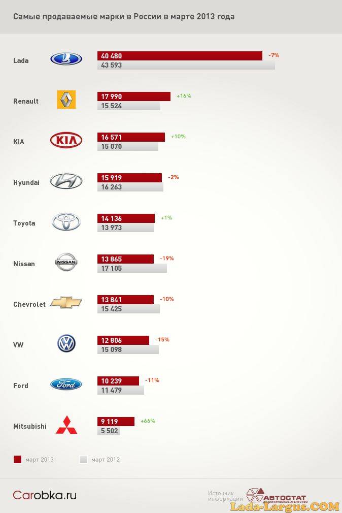 Volkswagen признан самой популярной немецкой маркой в России