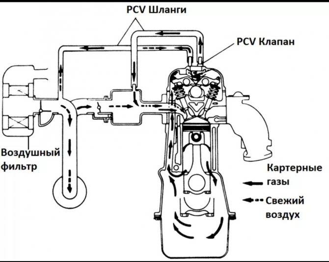 Как работает вентиляция картера двигателя