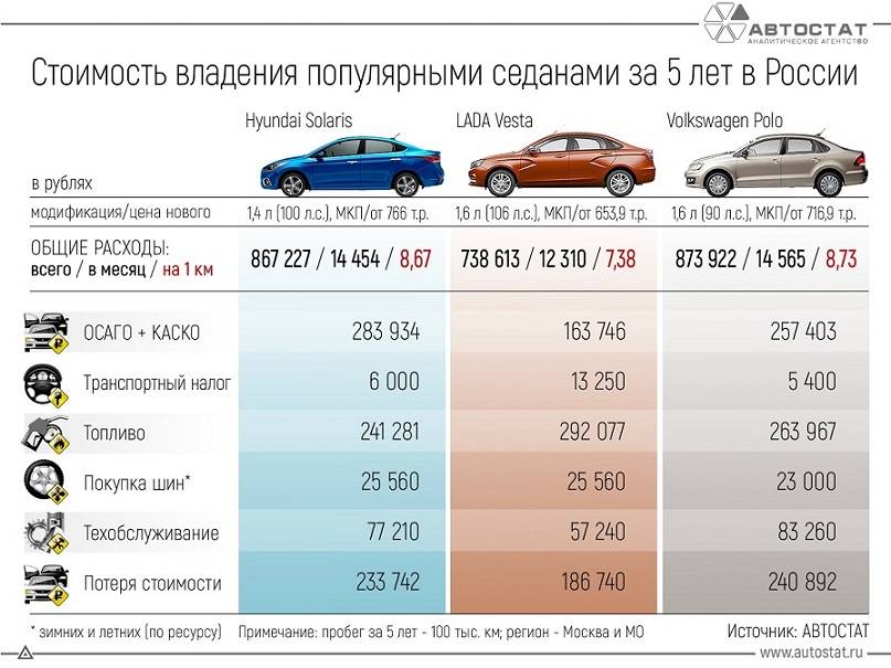 Лучшие б/у машины до 500 тысяч рублей в 2021 году