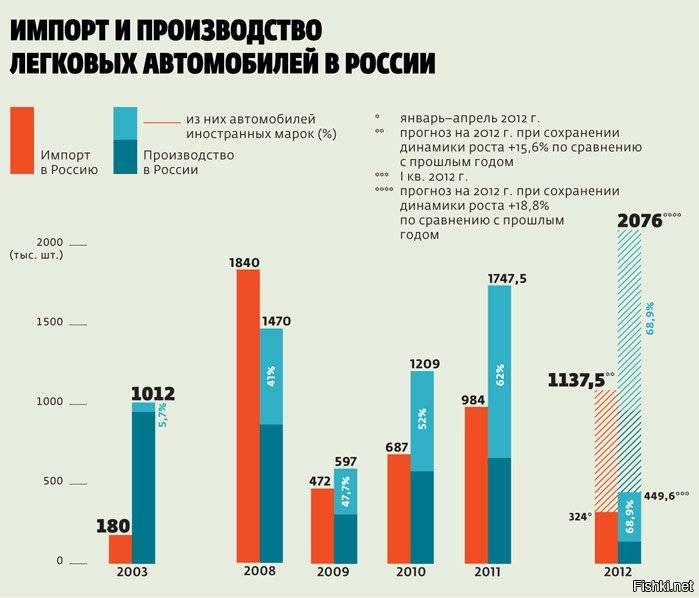 В России упал импорт и производство автомобилей
