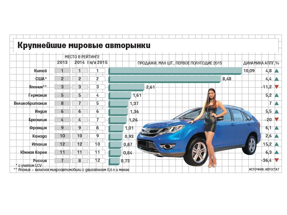 Названы страны, которые ввезли больше всего автомобилей в Россию